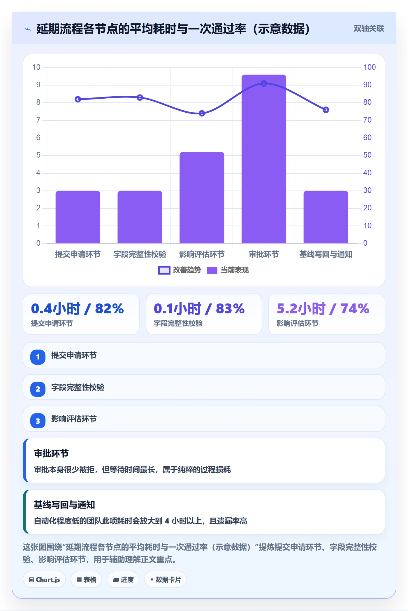 延期流程与规范:项目成员任务执行数据分析关键指标