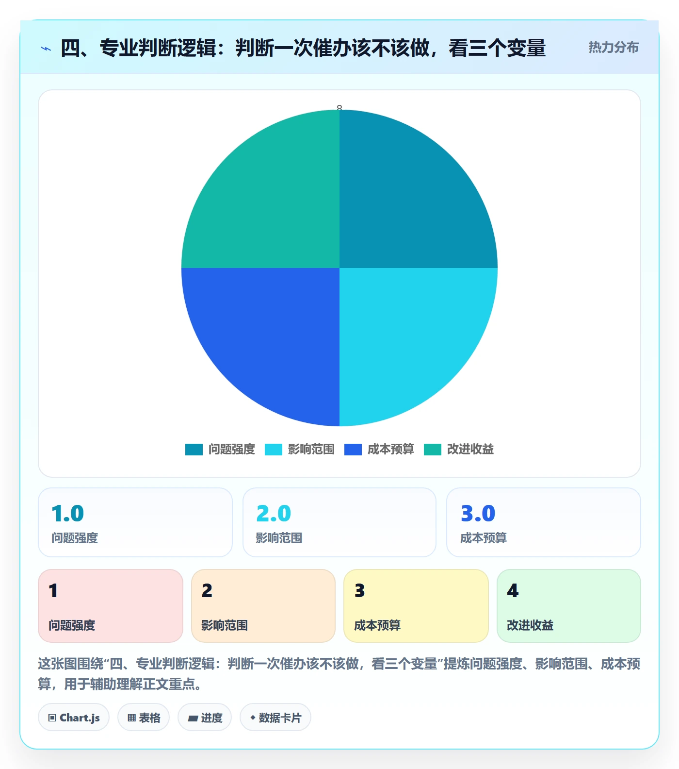 四、专业判断逻辑:判断一次催办该不该做,看三个变量
