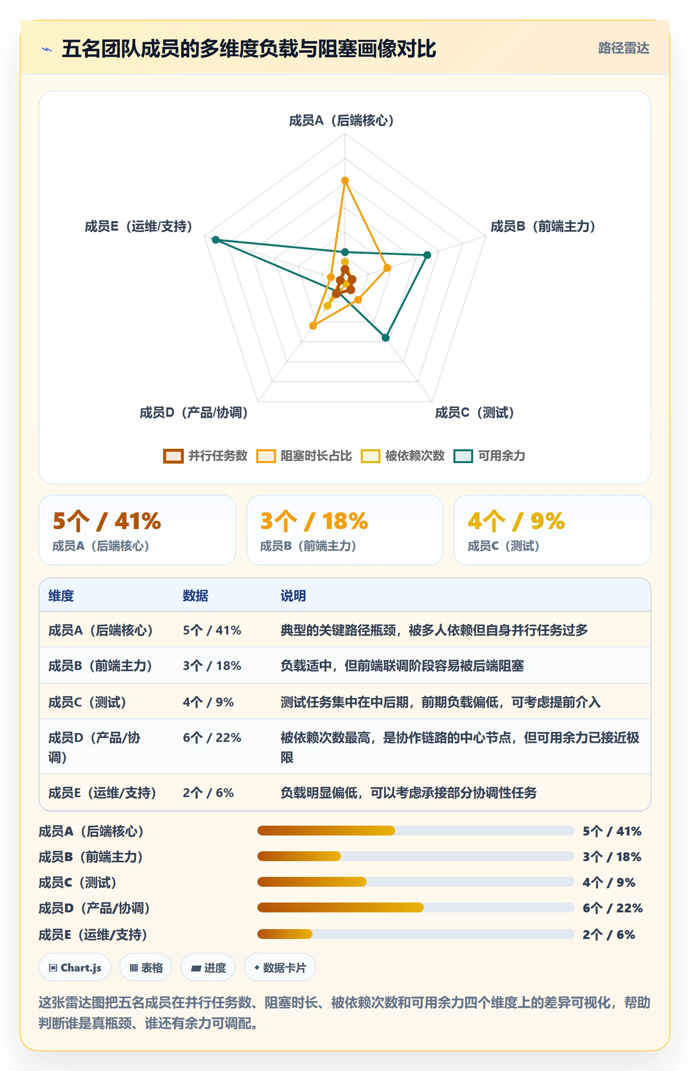 项目进度怎么做?项目成员数据分析:进度管理从0到1