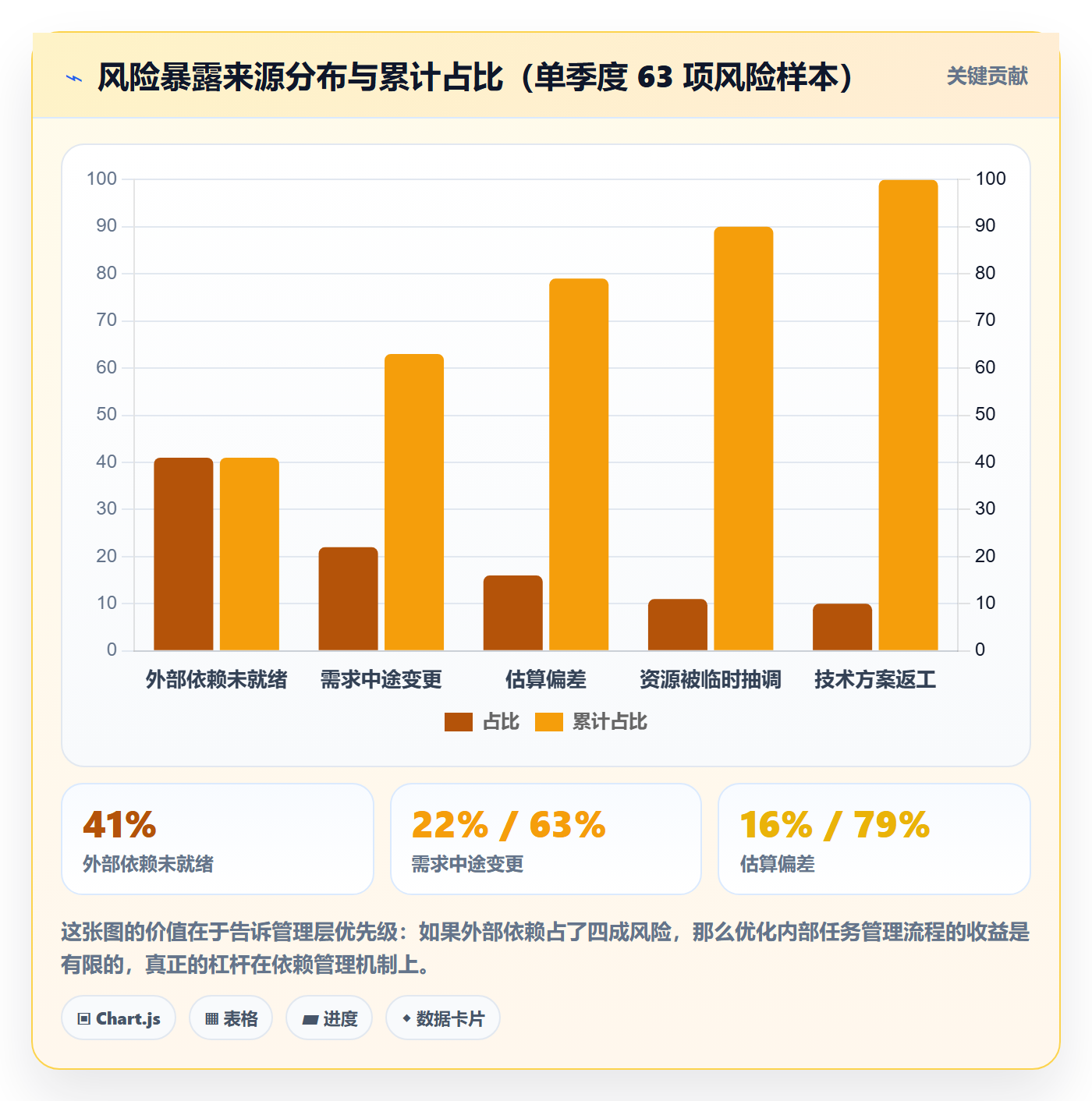 每日进展怎么做?管理层风险控制:进度跟踪从0到1