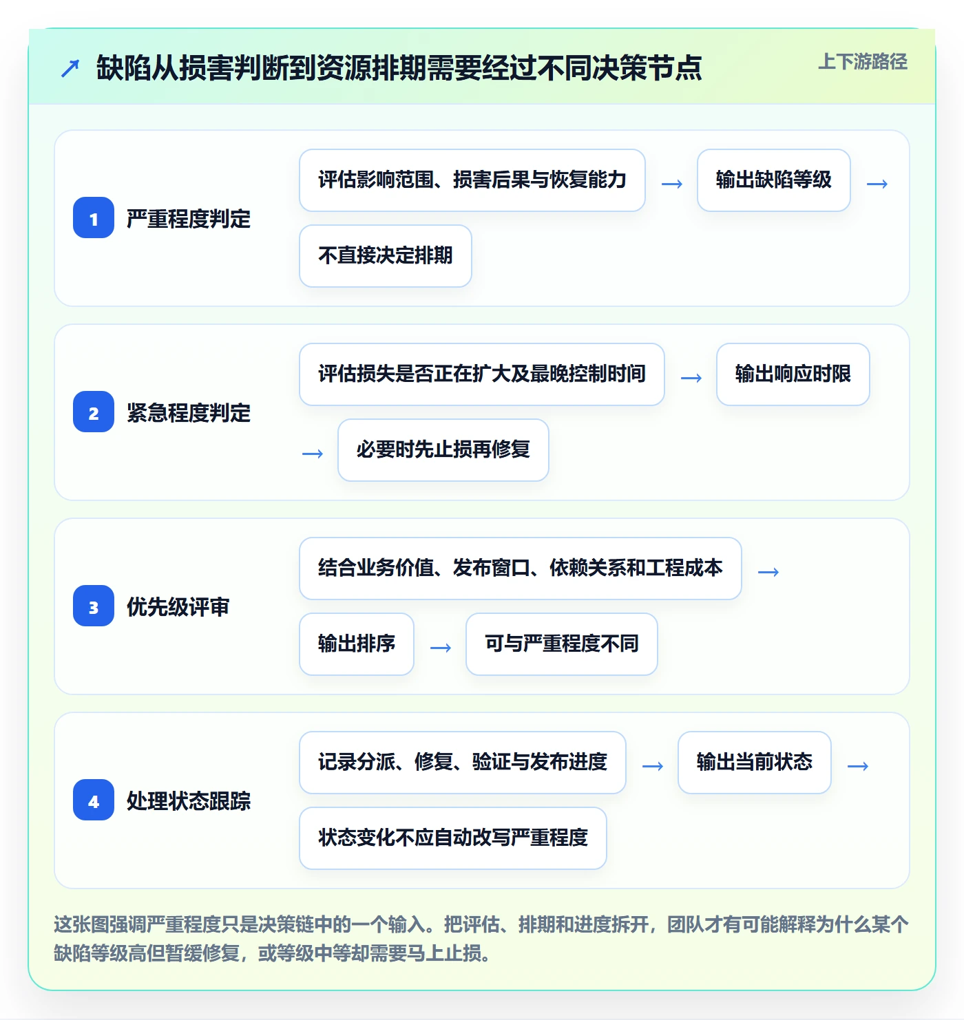 Bug / 缺陷如何做好严重程度？企业管理者实操方法与操作步骤