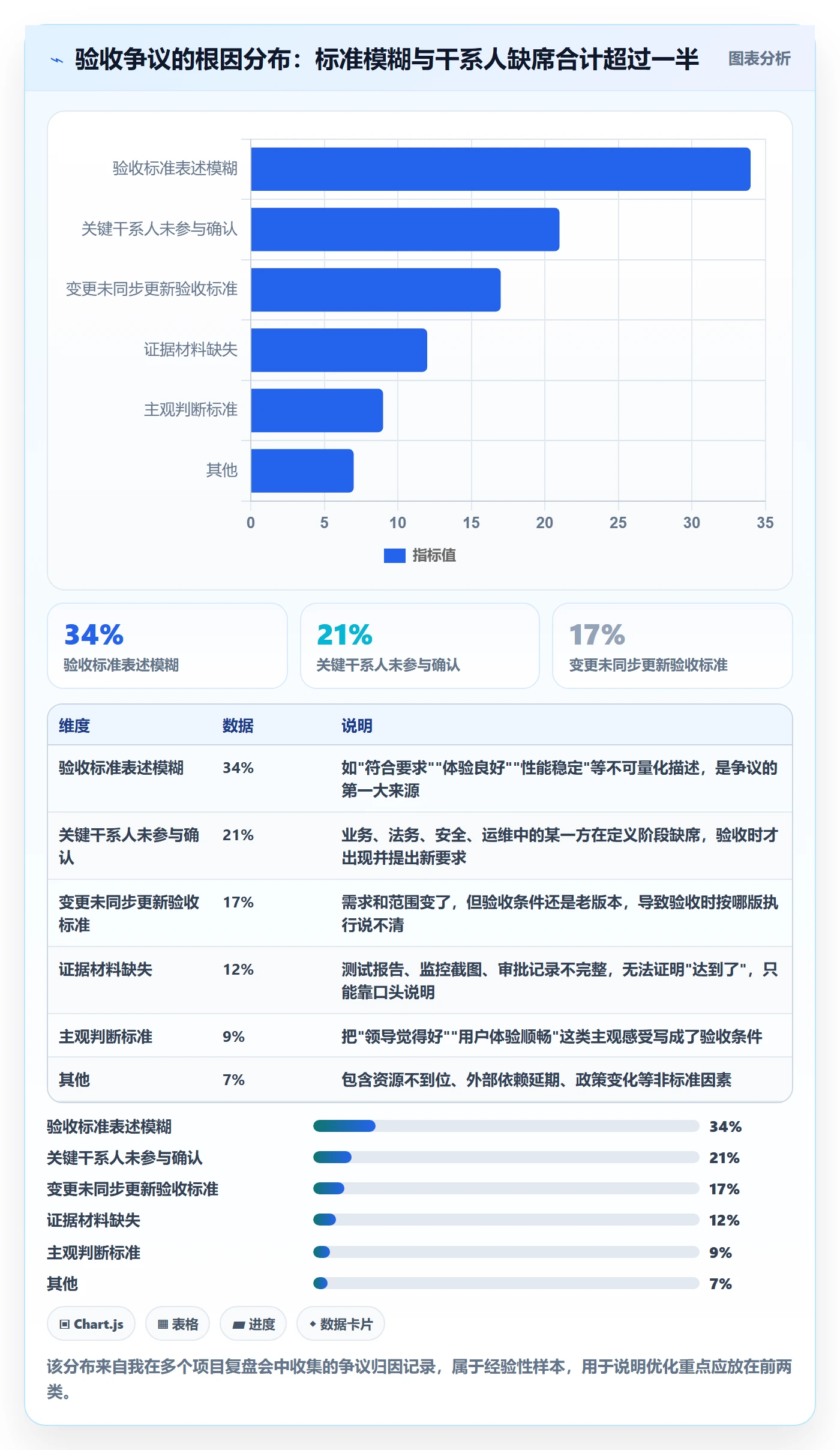验收标准最佳实践:项目经理项目目标效率提升,常见问题