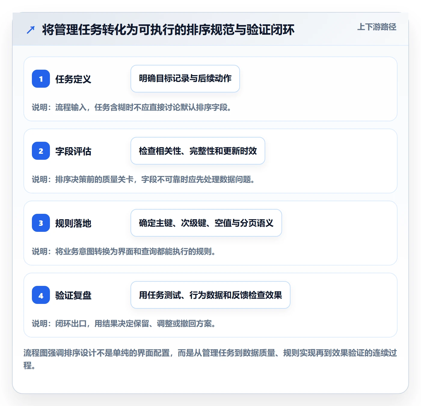排序流程与规范：管理层列表视图效率提升关键指标