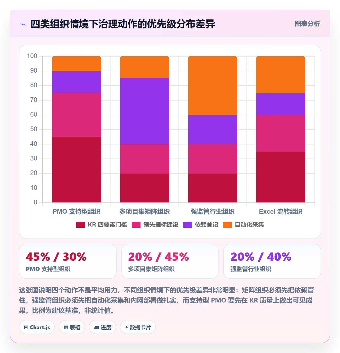 关键结果最佳实践:PMO项目目标风险控制,常见问题