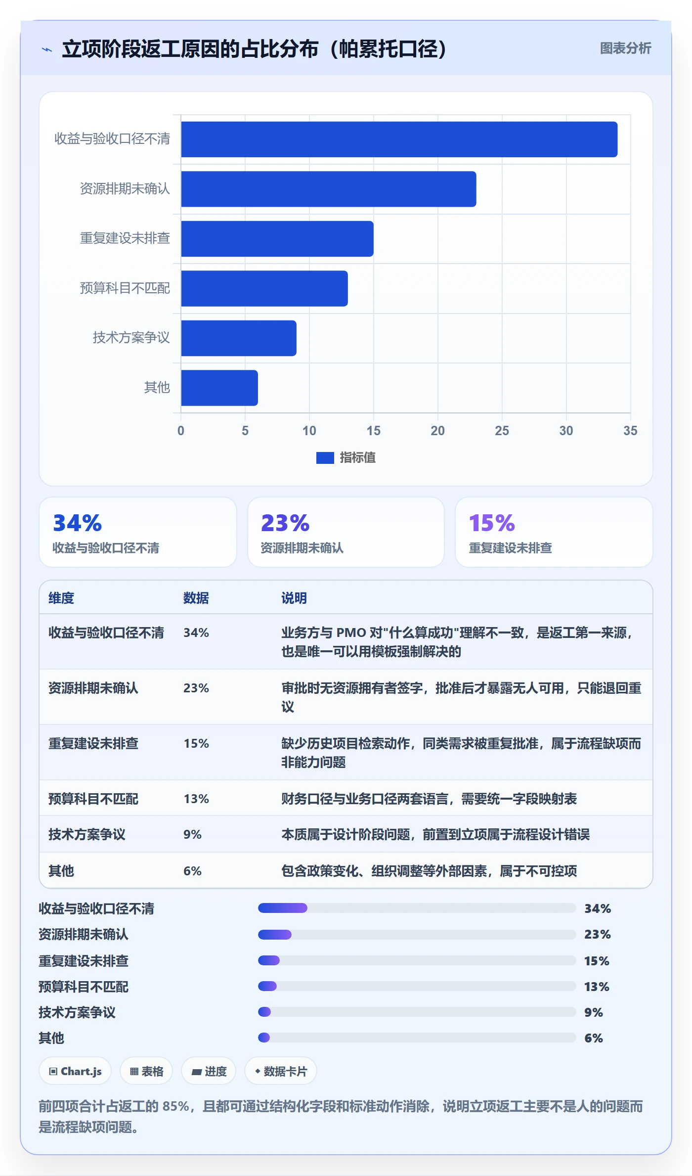 立项审批管理方法大全:PMO项目立项协同管理落地清单