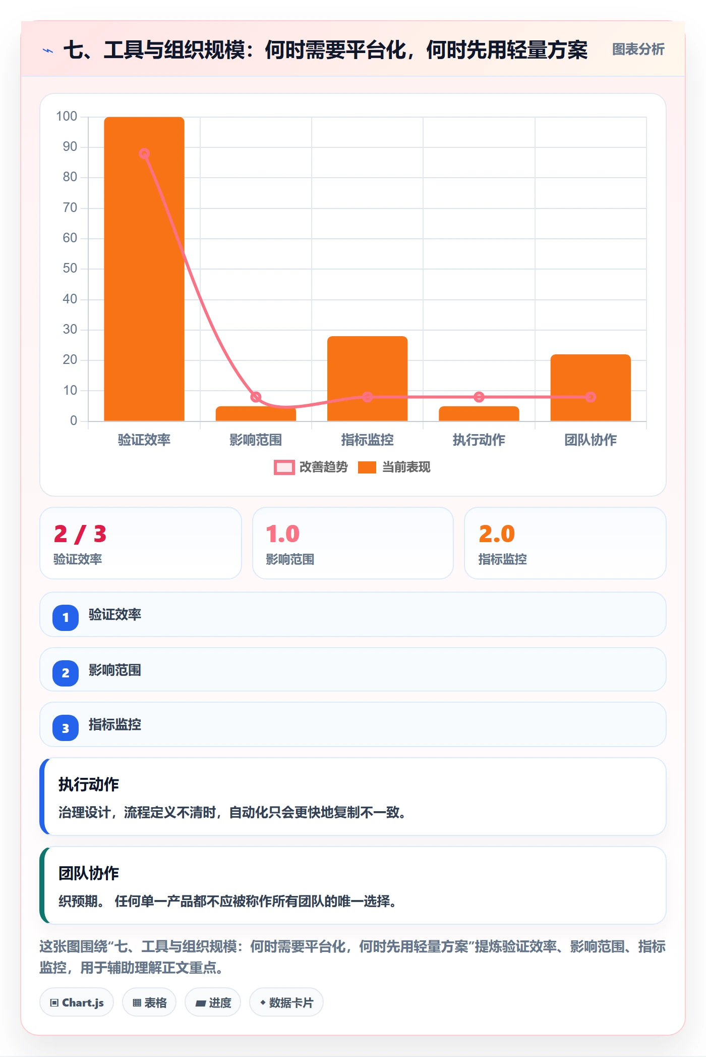 七、工具与组织规模:何时需要平台化,何时先用轻量方案