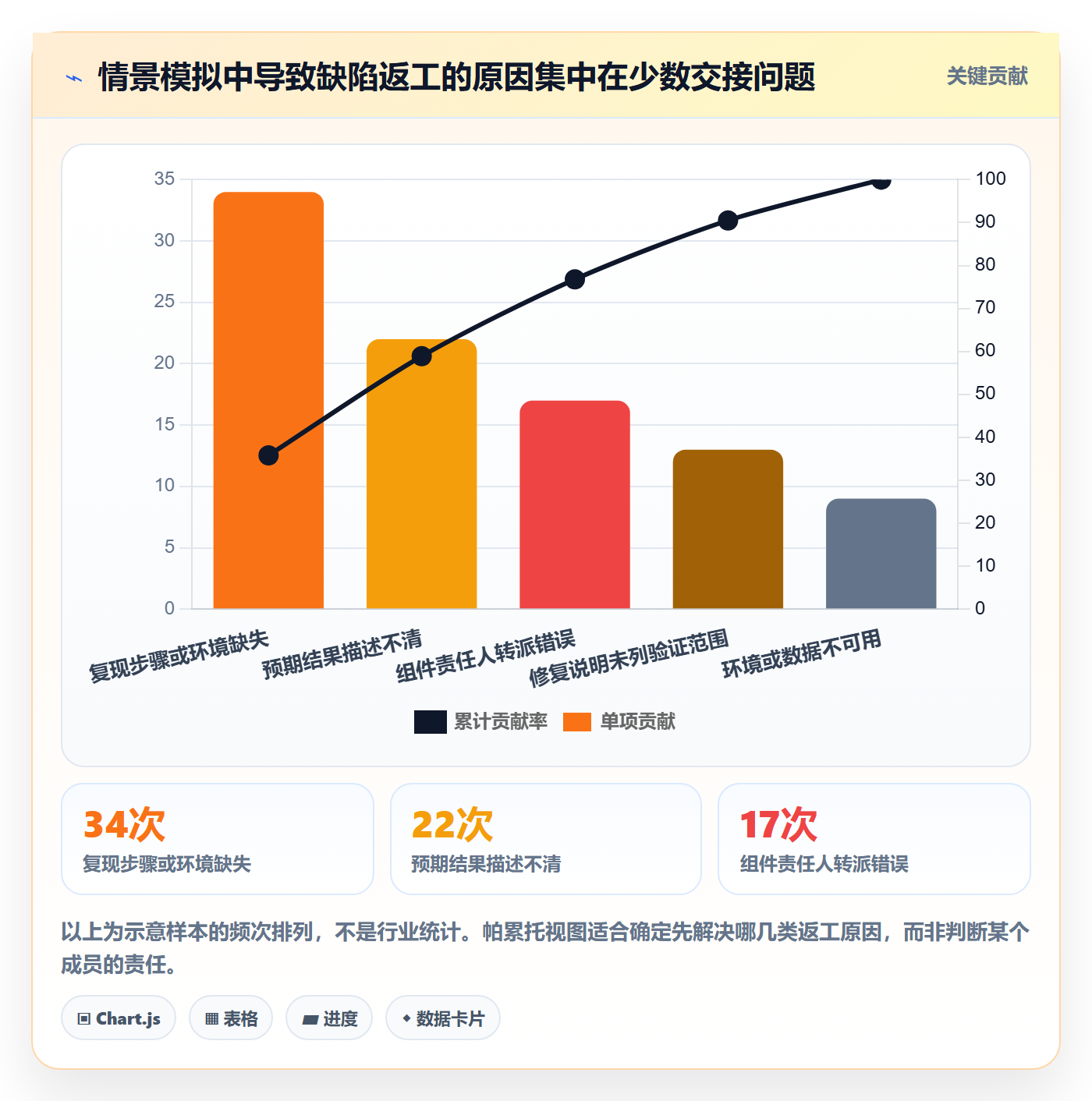 问题实操方法：项目经理提升Bug / 缺陷效率的落地方案方法与模板