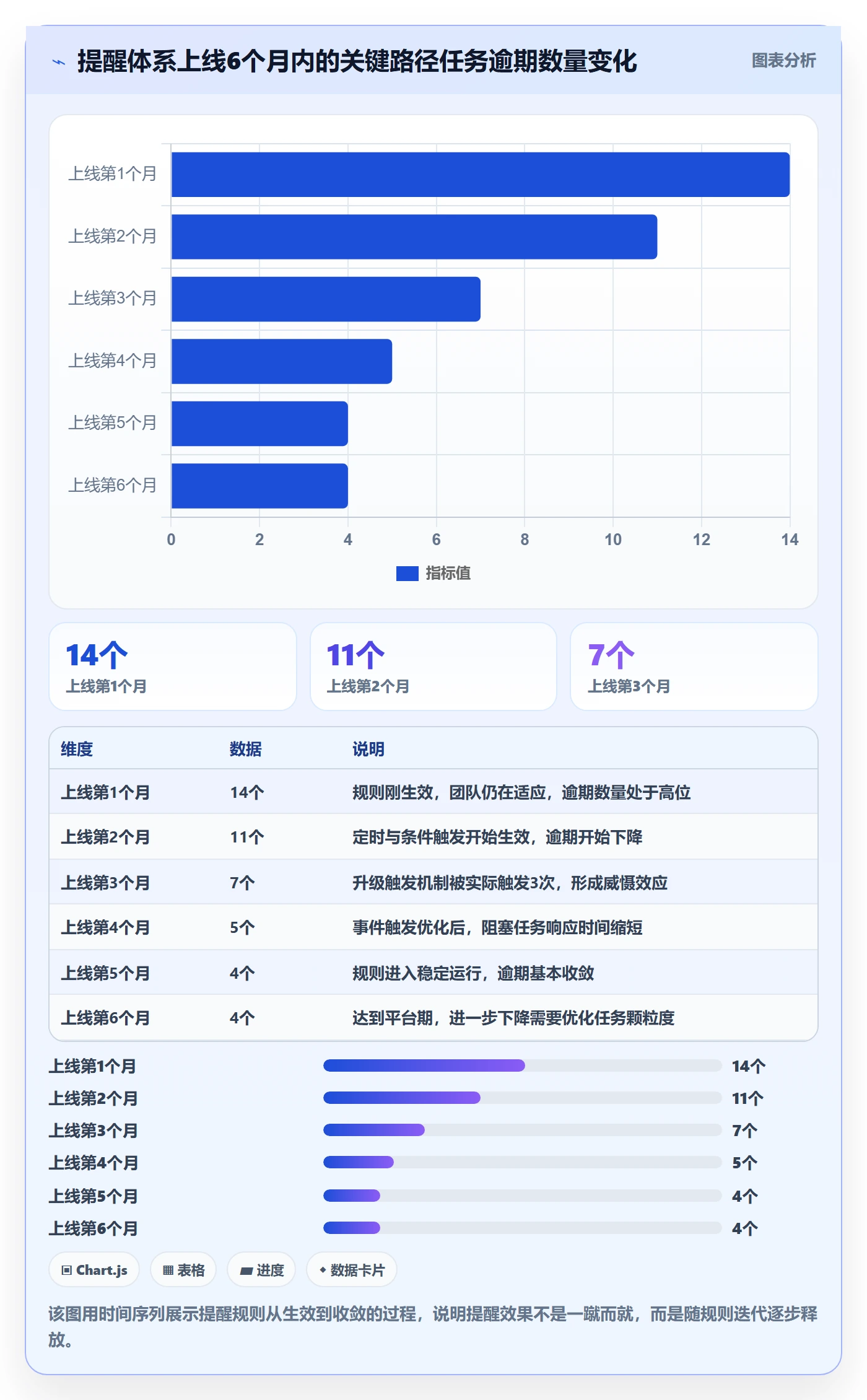 自动提醒怎么做?实施团队数据分析:任务提醒从0到1