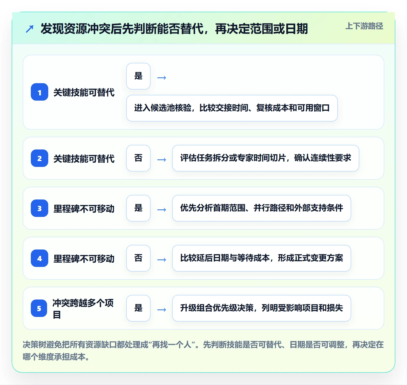 资源管理资源分配全流程：项目经理风险控制与一文讲清