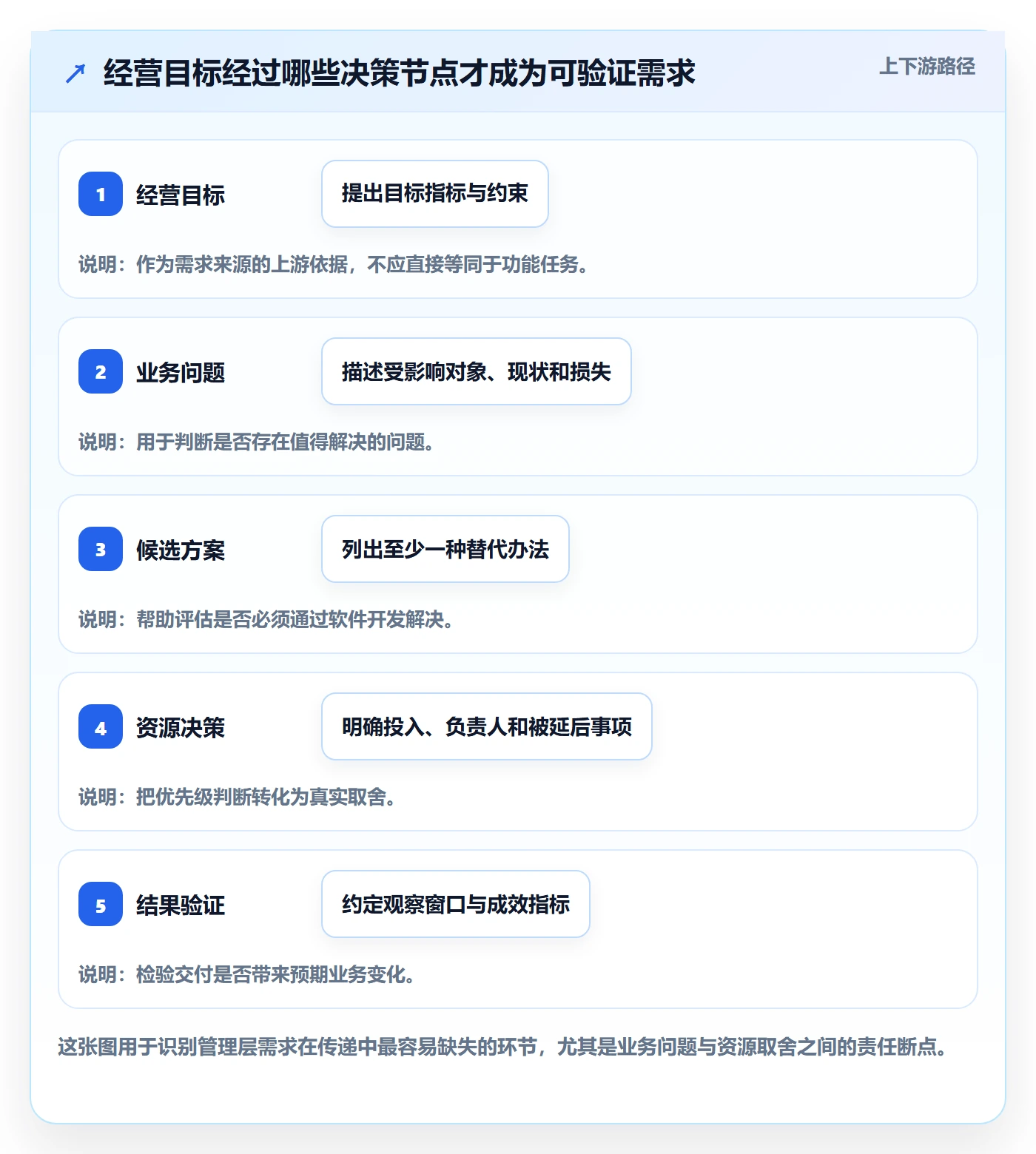 需求最佳实践：管理层需求管理落地方案，常见问题
