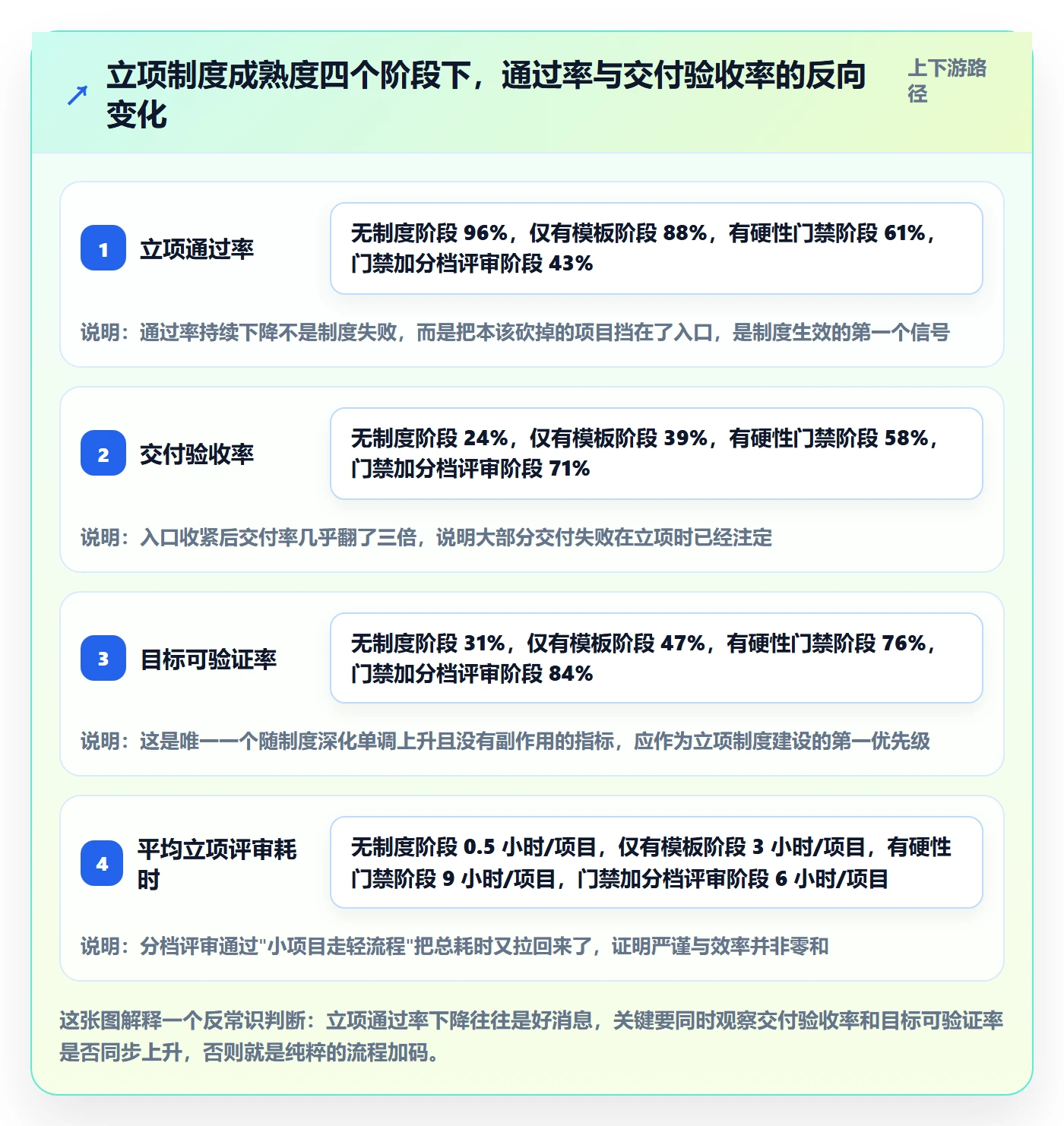 项目目标流程与规范：项目负责人项目立项制度设计关键指标
