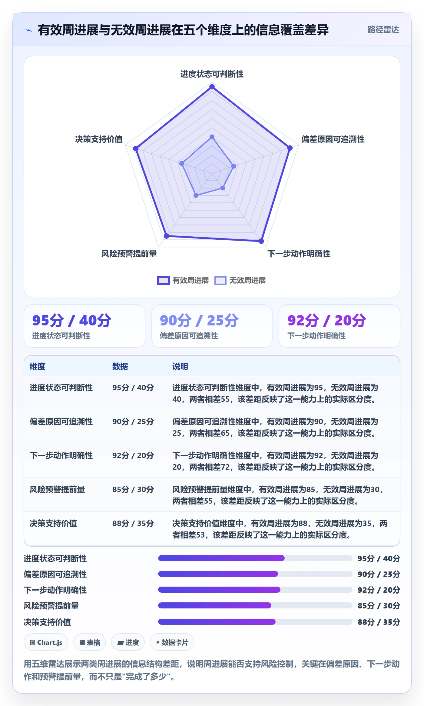 进度跟踪如何做好周进展？项目经理风险控制与操作步骤