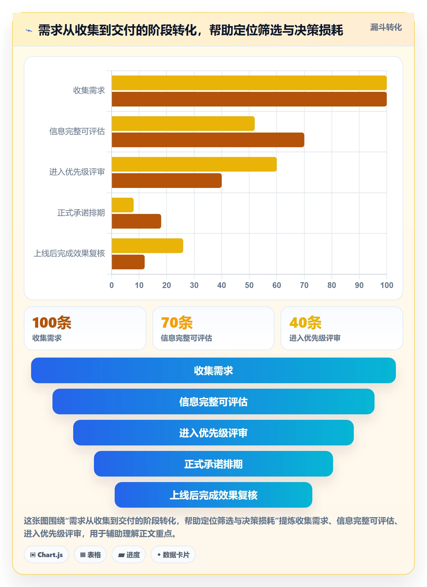 需求管理需求教程：产品经理效率提升，避坑指南