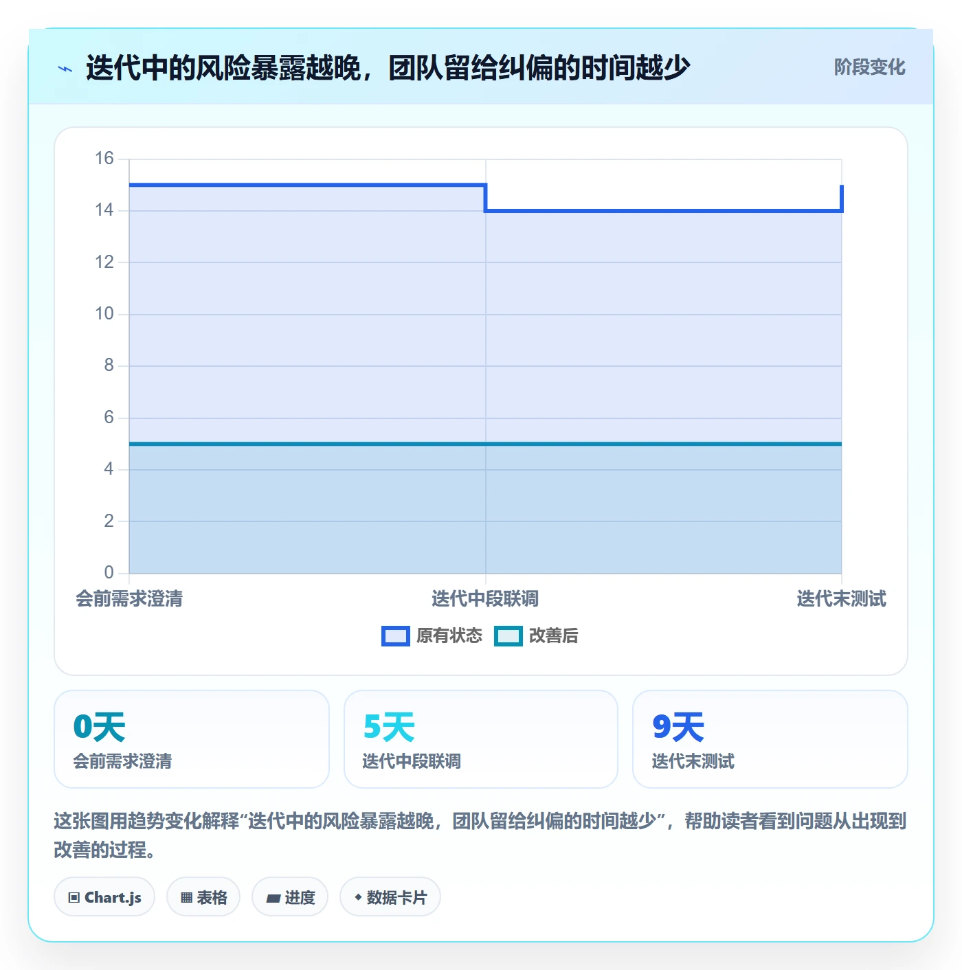 迭代管理迭代计划全流程:企业管理者效率提升与一文讲清