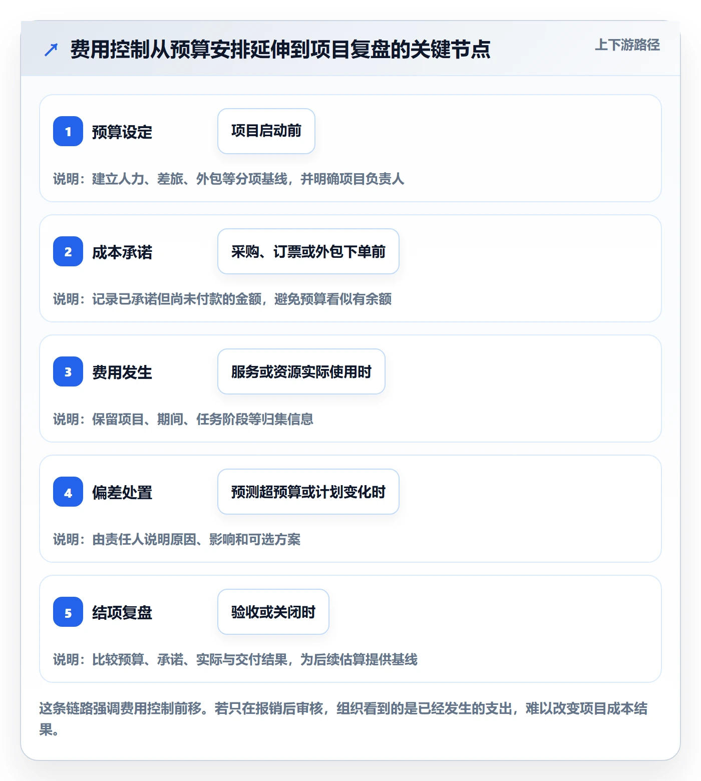 成本管理费用教程：实施团队制度设计，避坑指南
