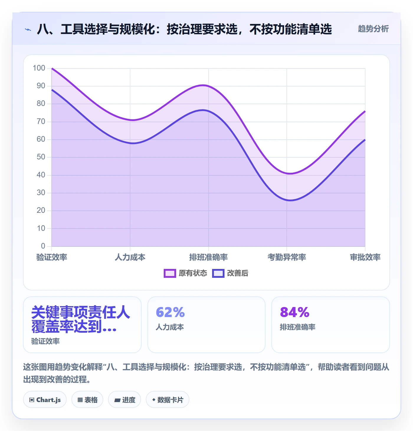 八、工具选择与规模化:按治理要求选,不按功能清单选