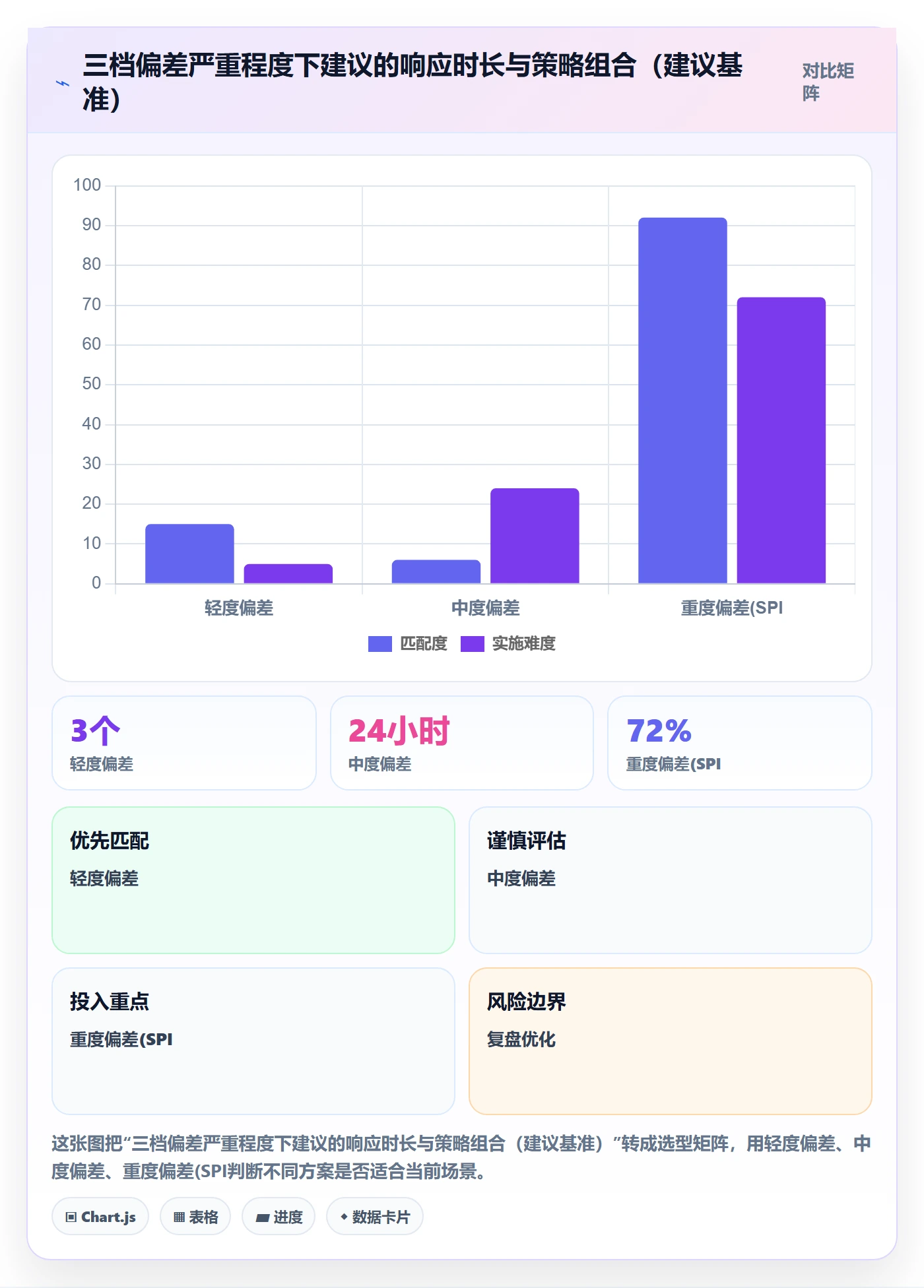进度偏差实操方法:项目经理提升进度管理效率的流程优化方法与模板