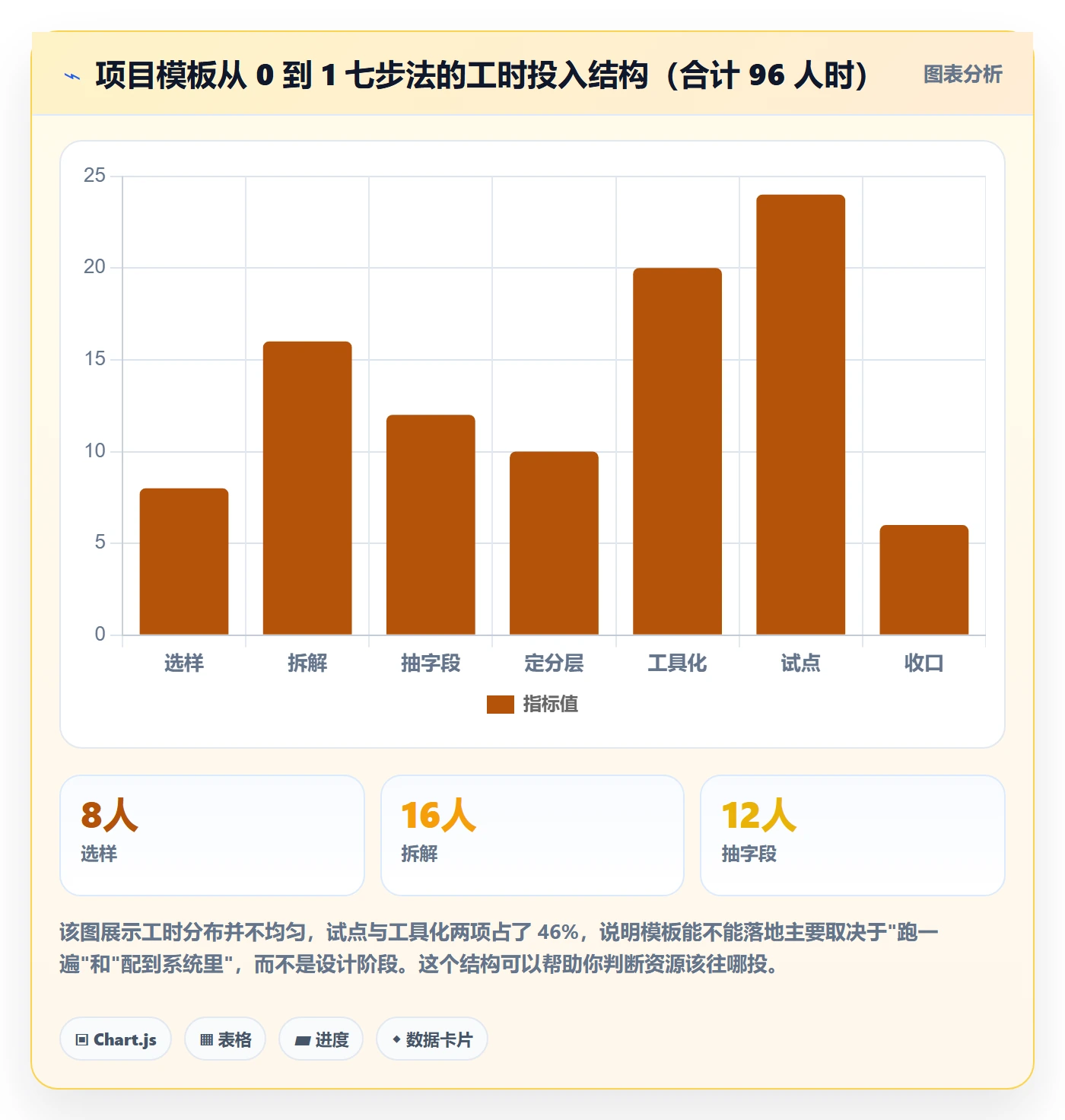 项目模板怎么做?项目经理落地方案:项目模板从0到1