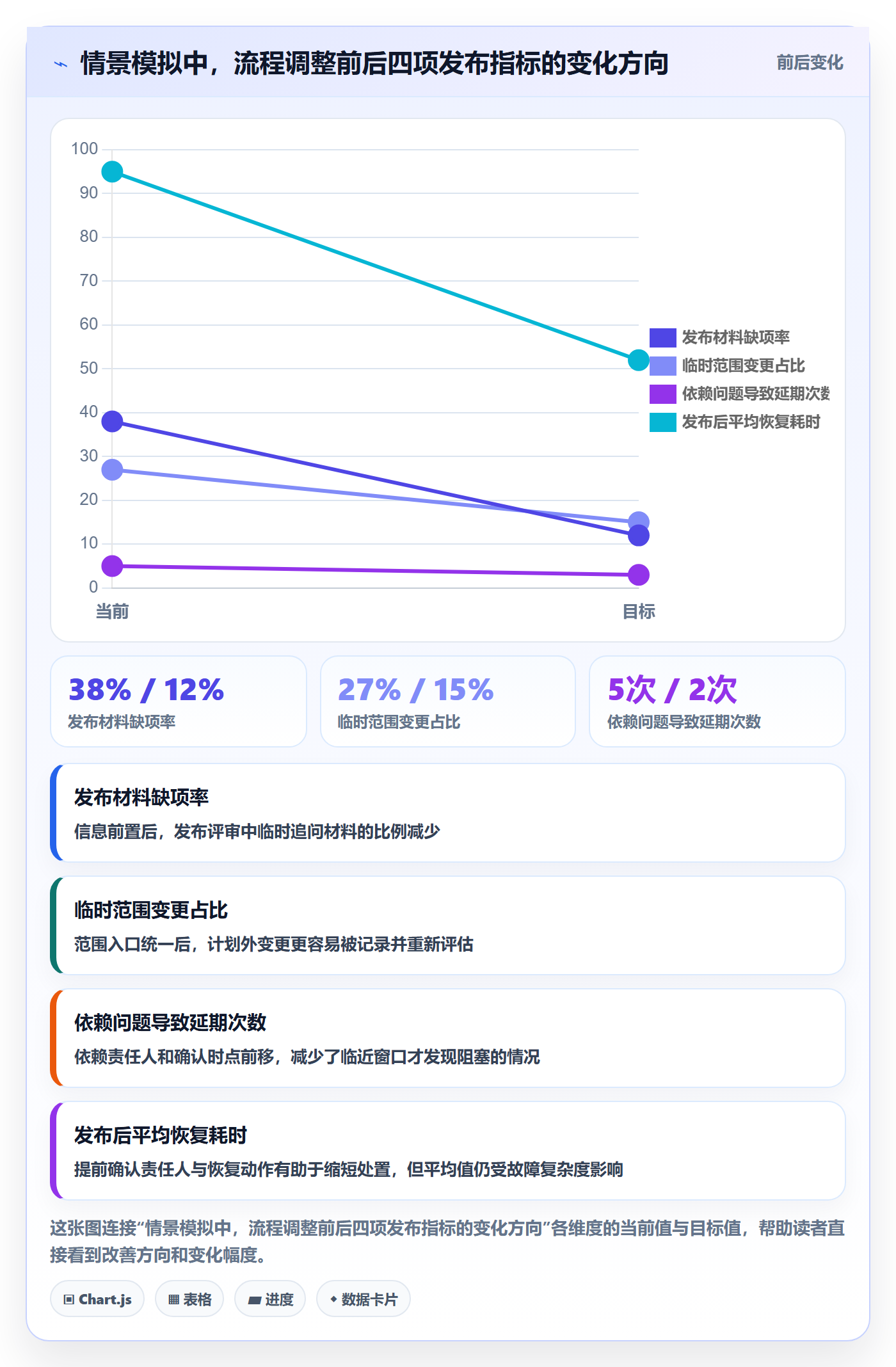 发布最佳实践：项目经理发布管理流程优化，常见问题