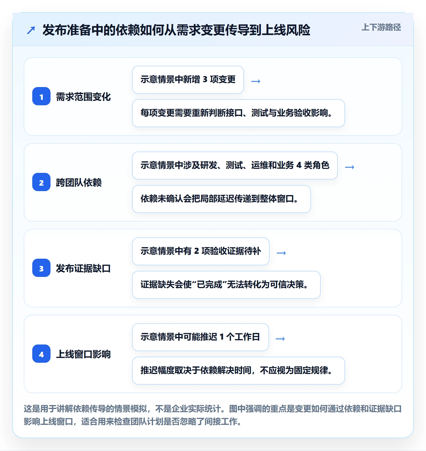 发布管理上线计划教程:项目负责人协同管理,避坑指南