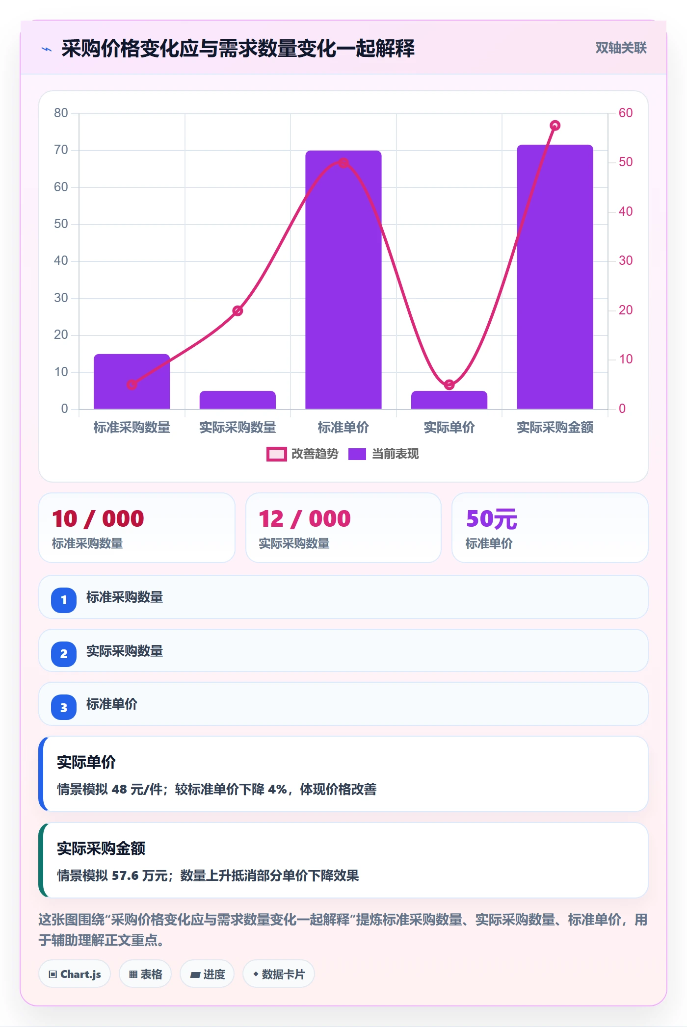 采购成本实操方法:管理层提升成本管理效率的数据分析方法与模板