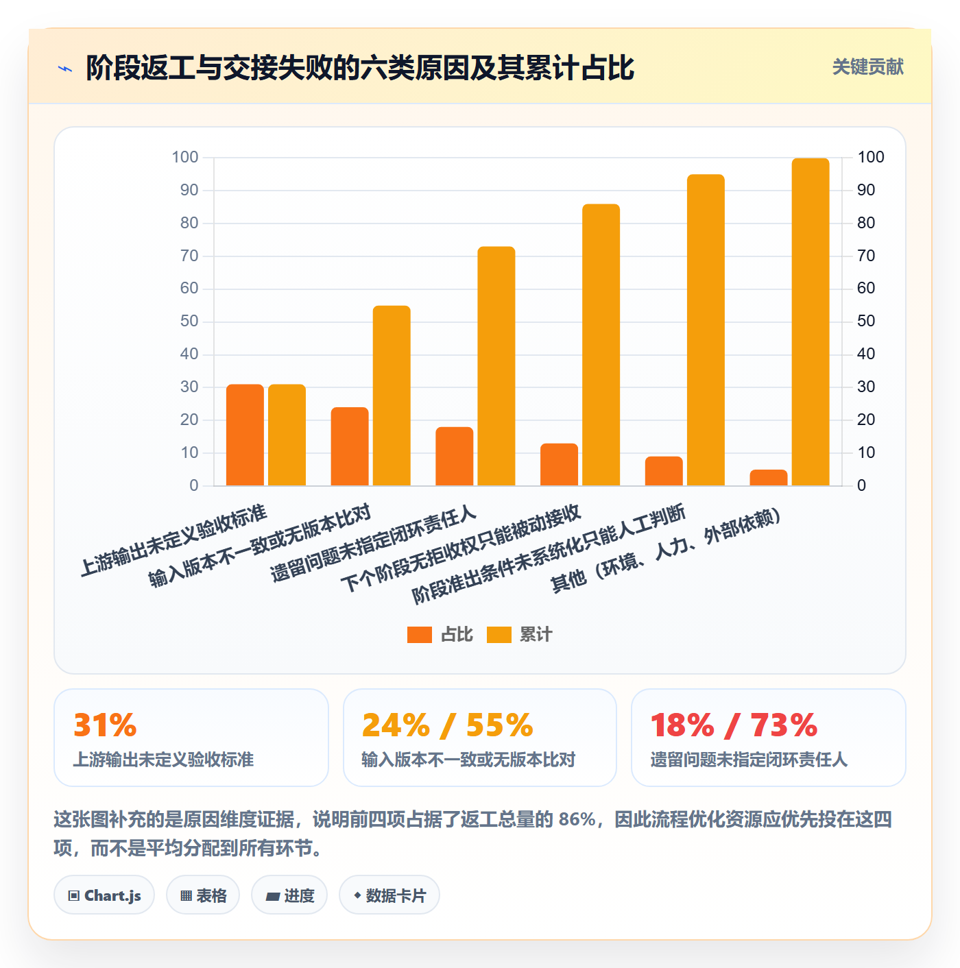 阶段负责人流程与规范:项目成员项目阶段最佳实践关键指标