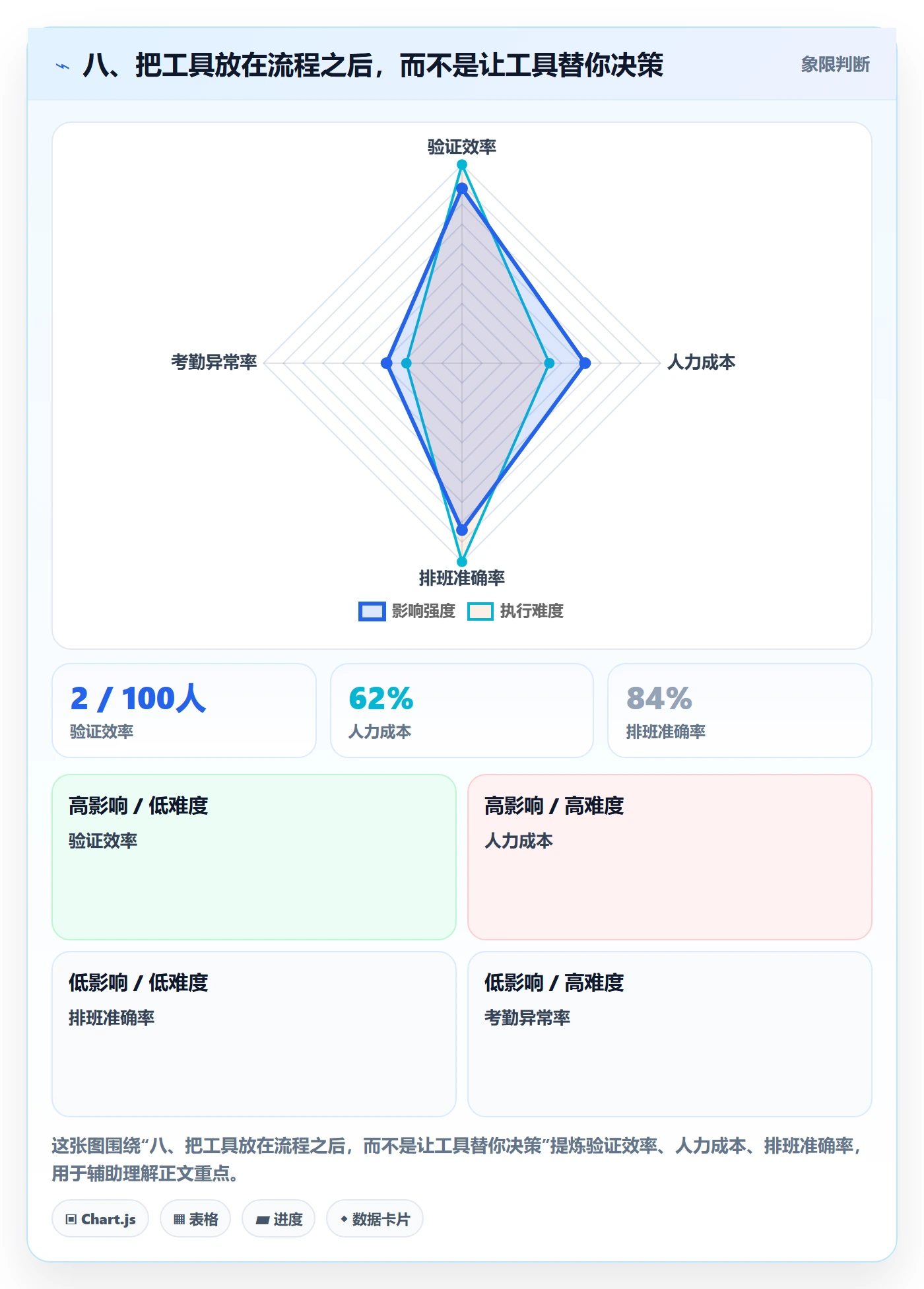 八、把工具放在流程之后,而不是让工具替你决策