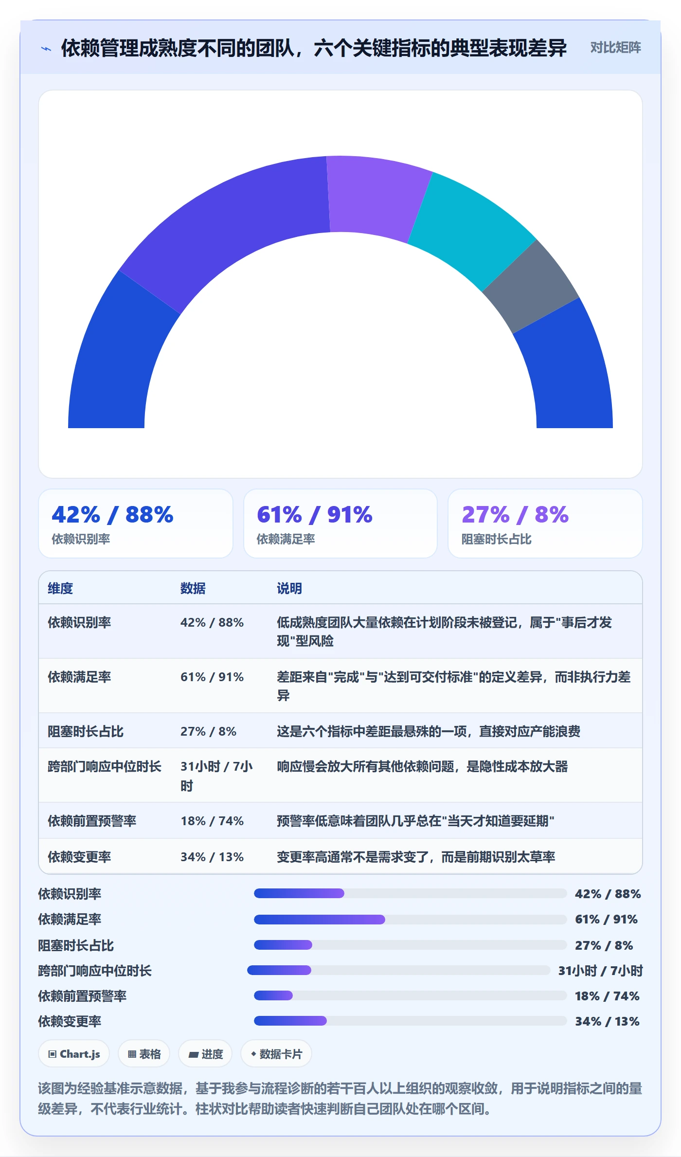 FS流程与规范：跨部门团队任务依赖协同管理关键指标