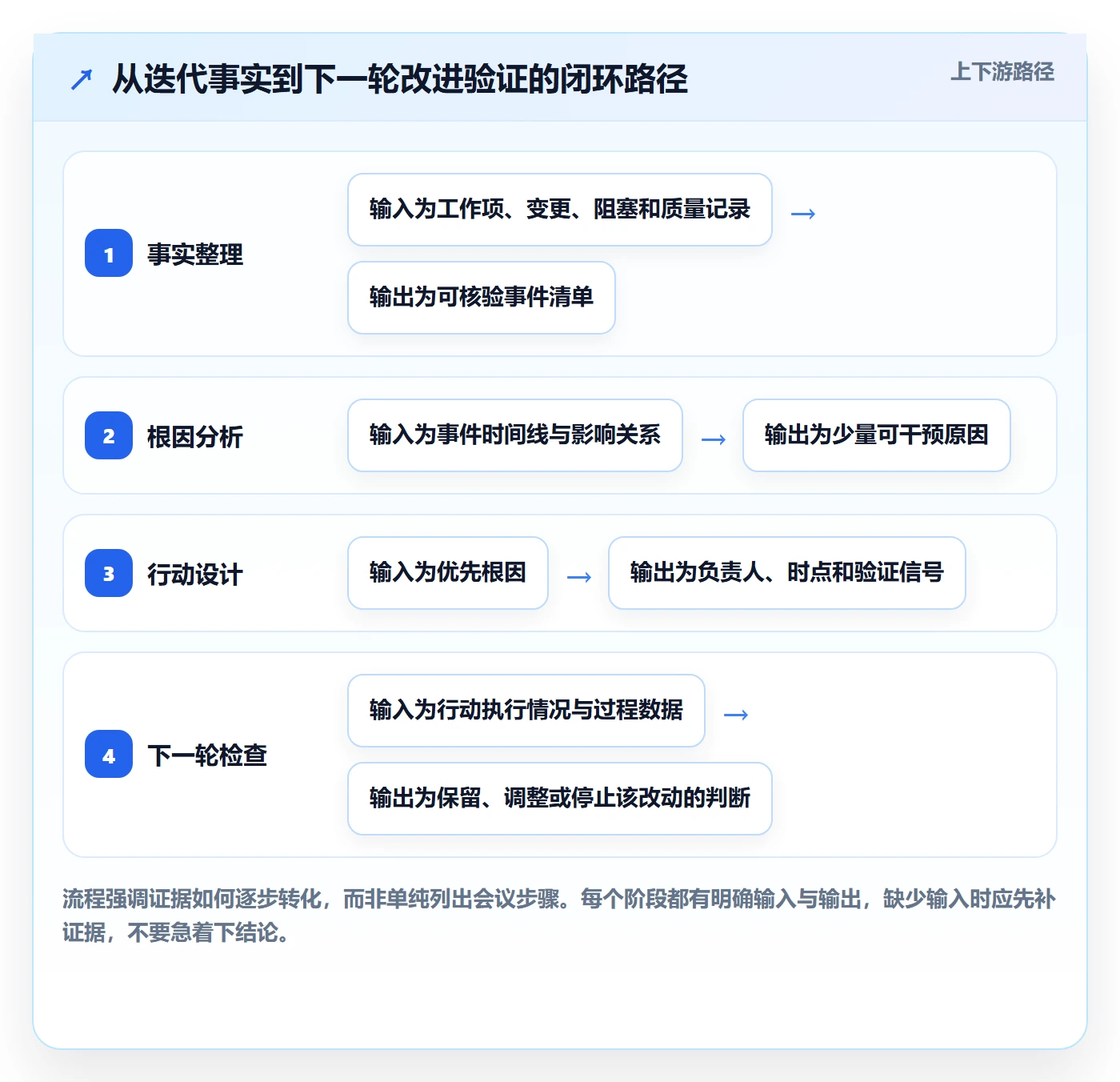 迭代复盘落地方案:项目经理开展迭代管理的入门指南案例解析
