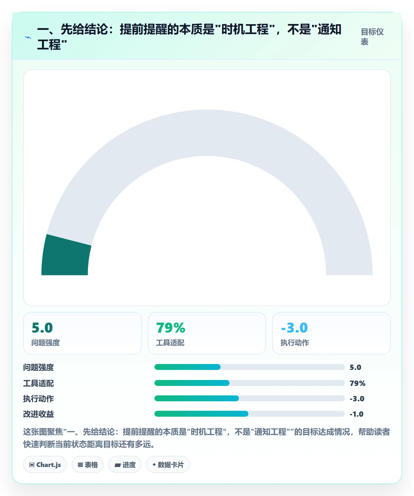 提前提醒怎么做？项目负责人数据分析：任务提醒从0到1