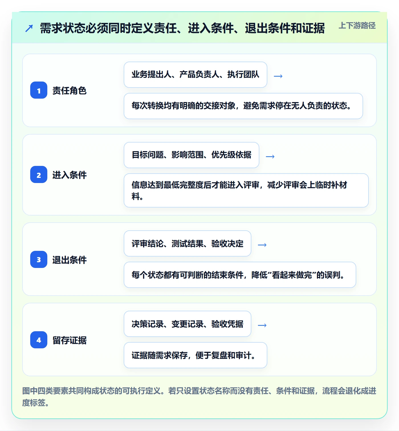需求状态落地方案：实施团队开展需求管理的落地方案案例解析