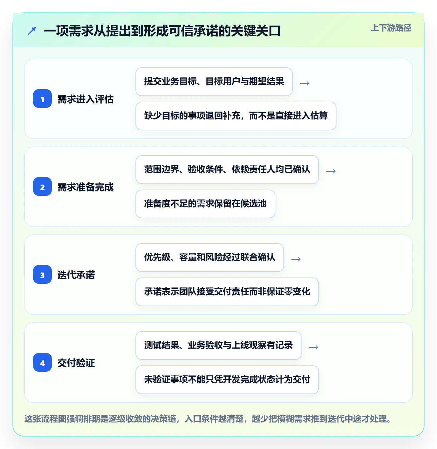 需求排期迭代规划全流程：跨部门团队效率提升与一文讲清
