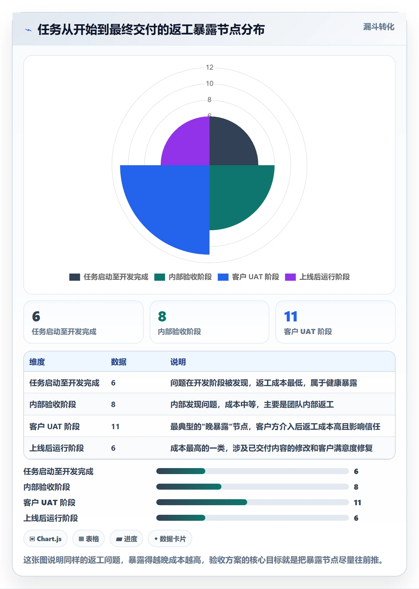 返工最佳实践:实施团队任务验收落地方案,常见问题