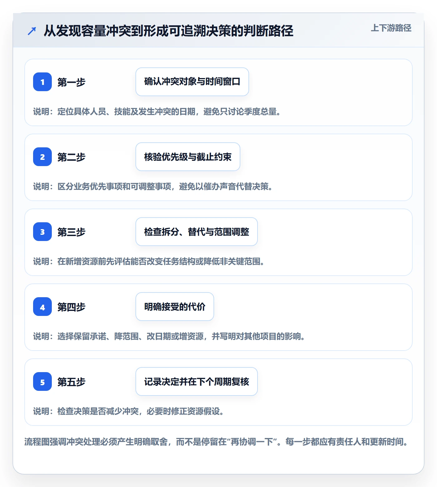 产能实操方法:项目负责人提升资源负载效率的制度设计方法与模板