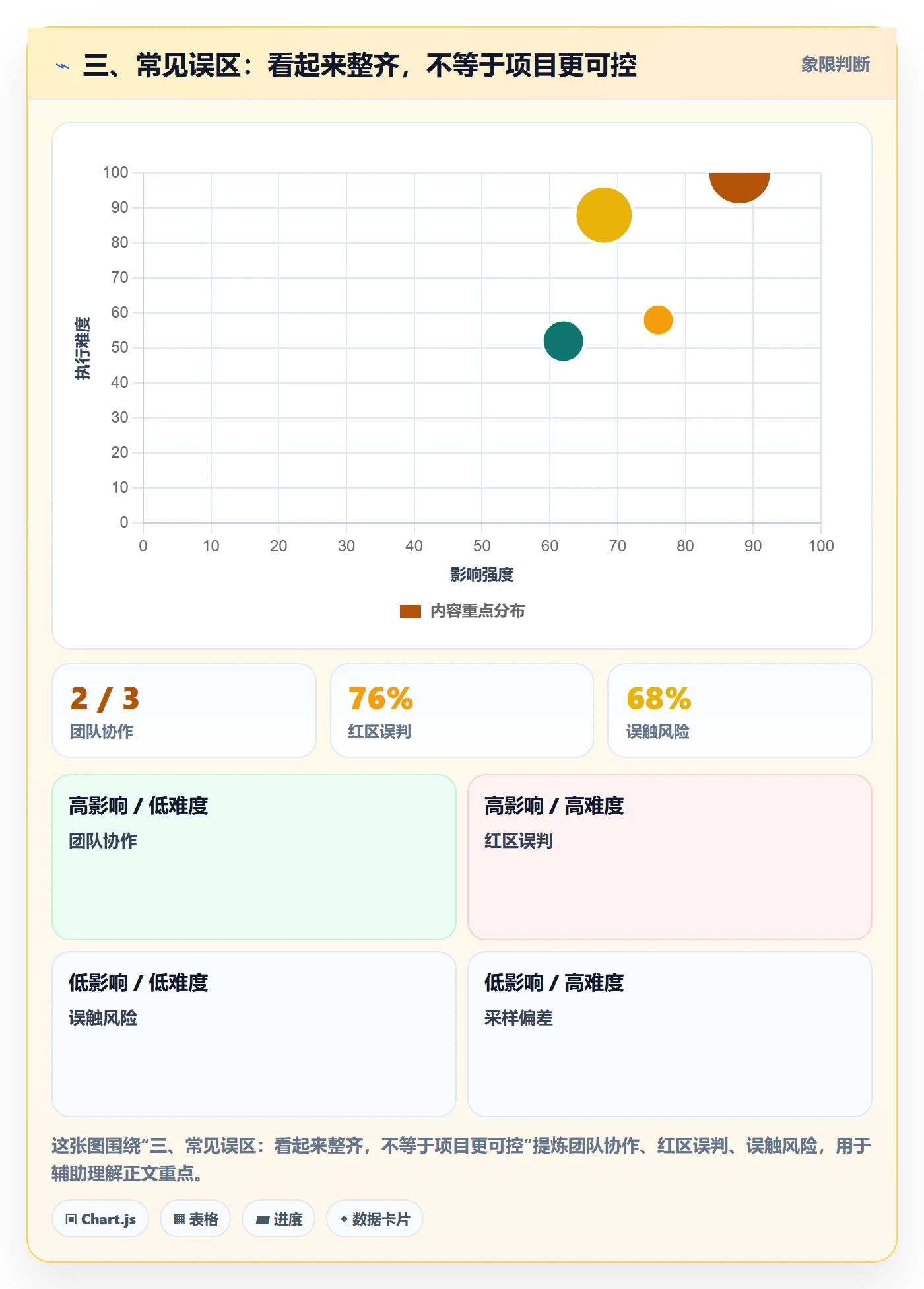三、常见误区:看起来整齐,不等于项目更可控