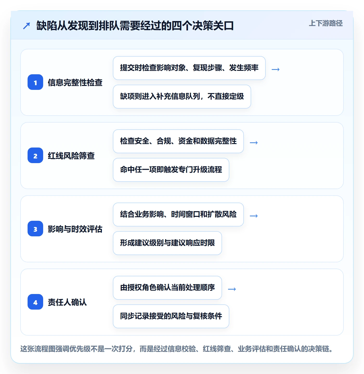 优先级落地方案：管理层开展Bug / 缺陷的实操方法案例解析
