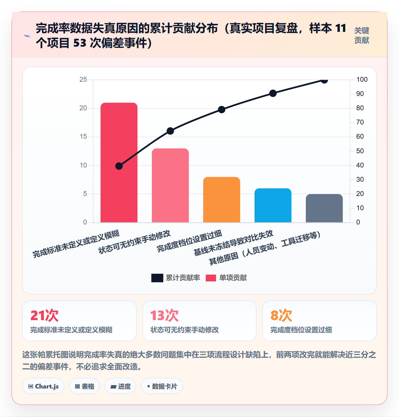 完成率流程与规范：PMO进度管理实操方法关键指标