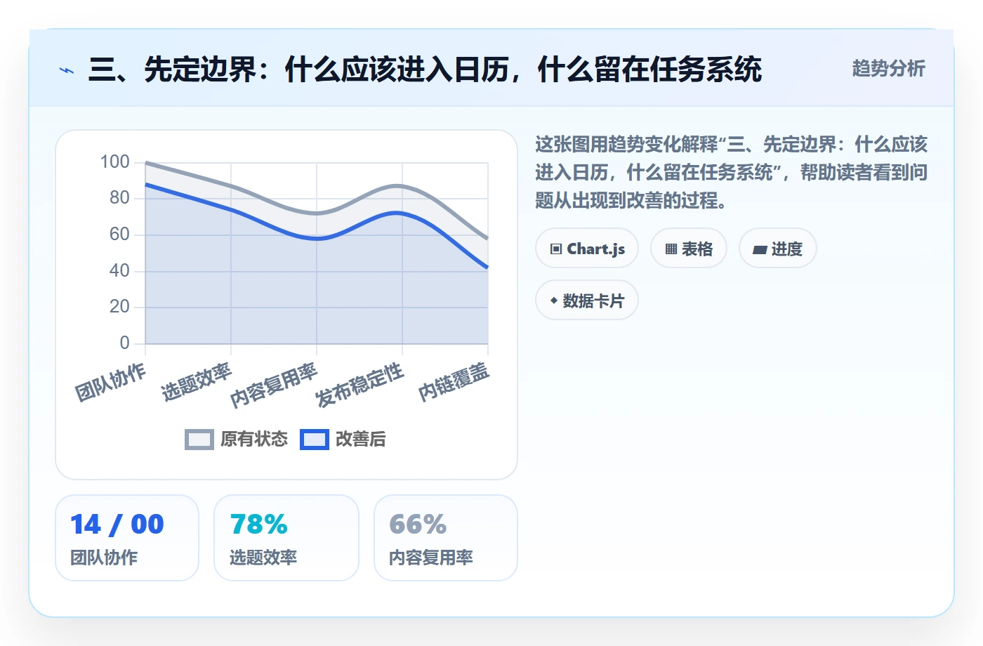 三、先定边界:什么应该进入日历,什么留在任务系统