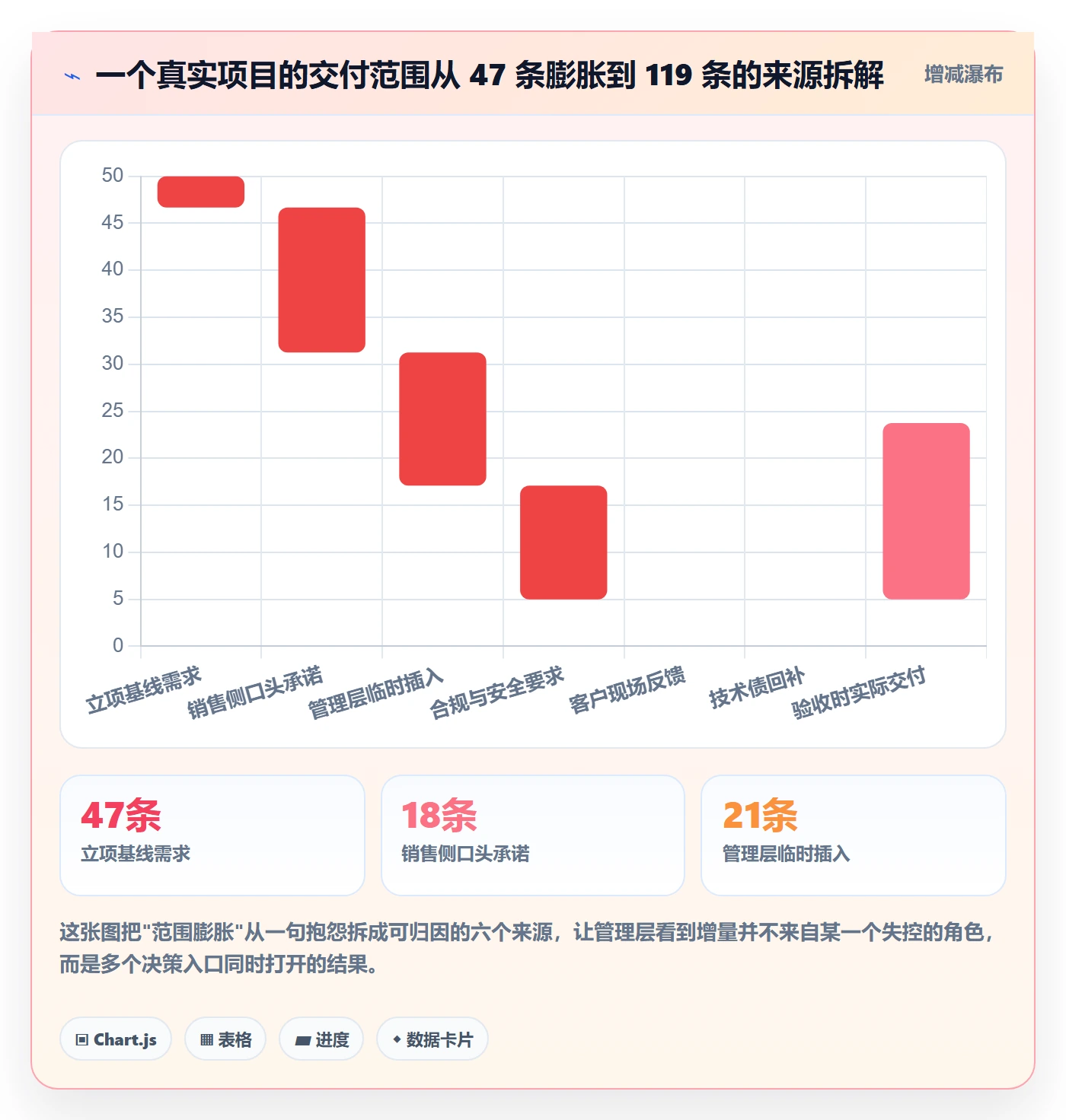 交付范围最佳实践:管理层项目范围协同管理,常见问题