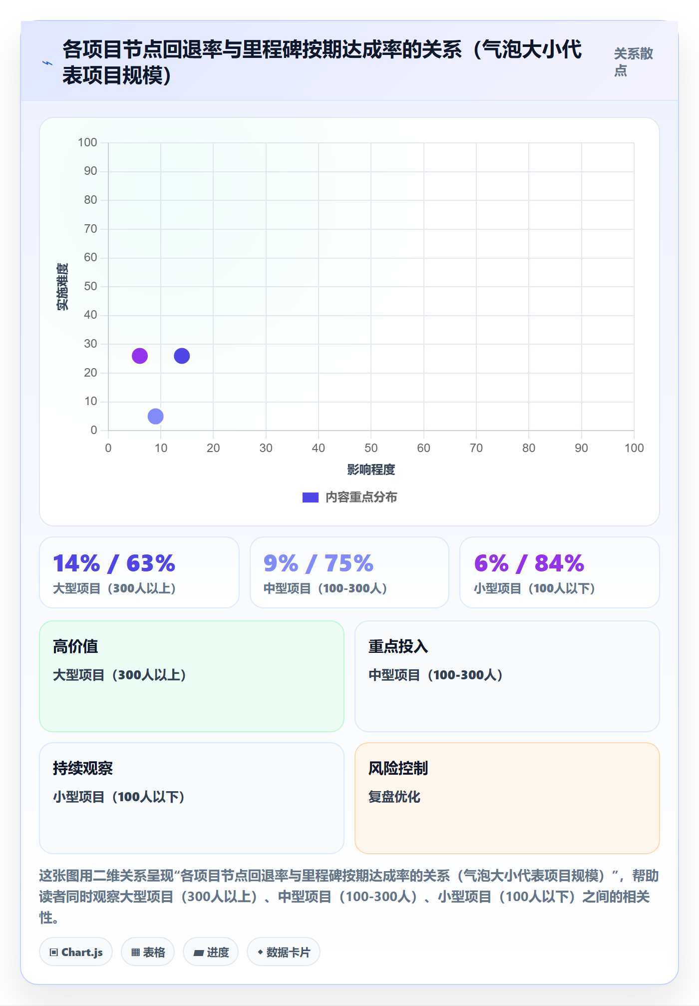 节点状态流程与规范:项目负责人里程碑风险控制关键指标