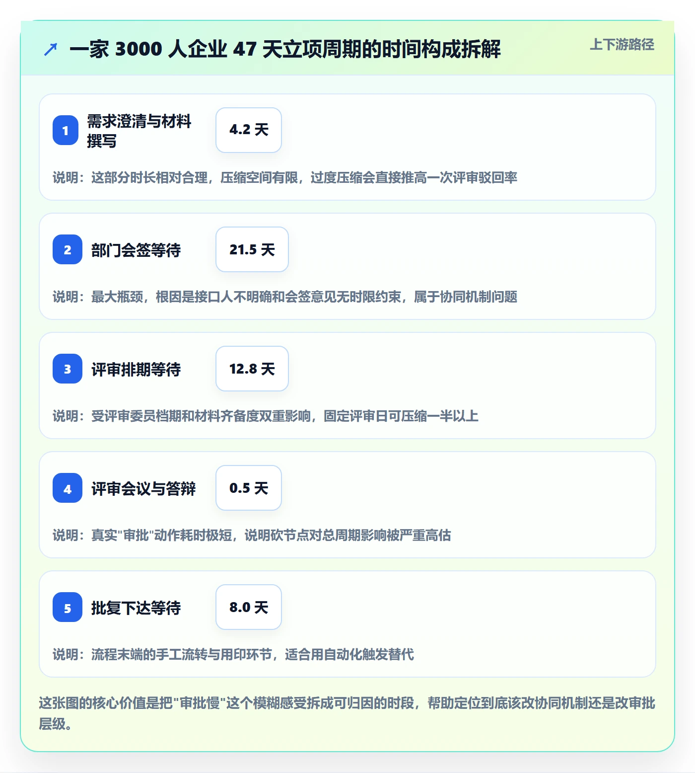 立项流程与规范:项目经理项目立项协同管理关键指标