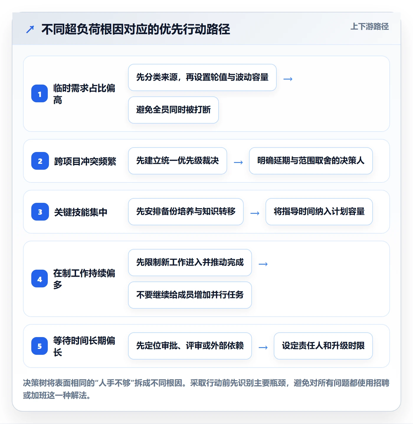 超负荷实操方法:项目成员提升资源负载效率的制度设计方法与模板