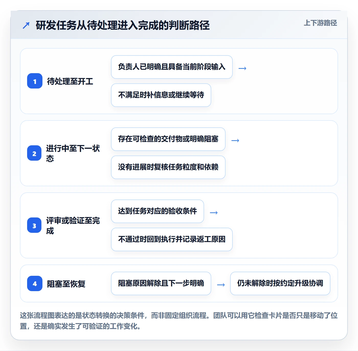进行中怎么做?研发团队制度设计:看板从0到1