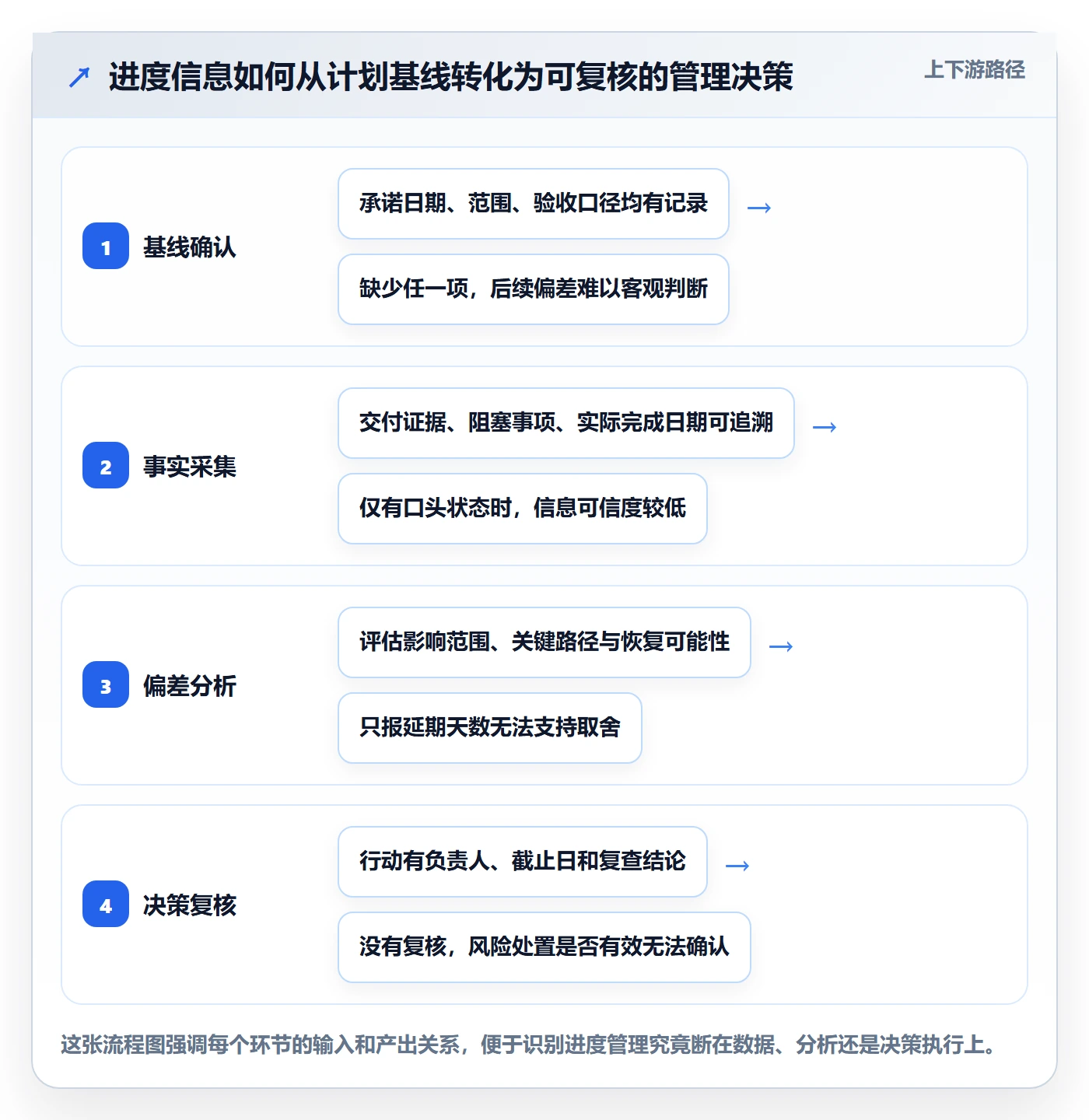 进度跟踪进展全流程：管理层数据分析与一文讲清