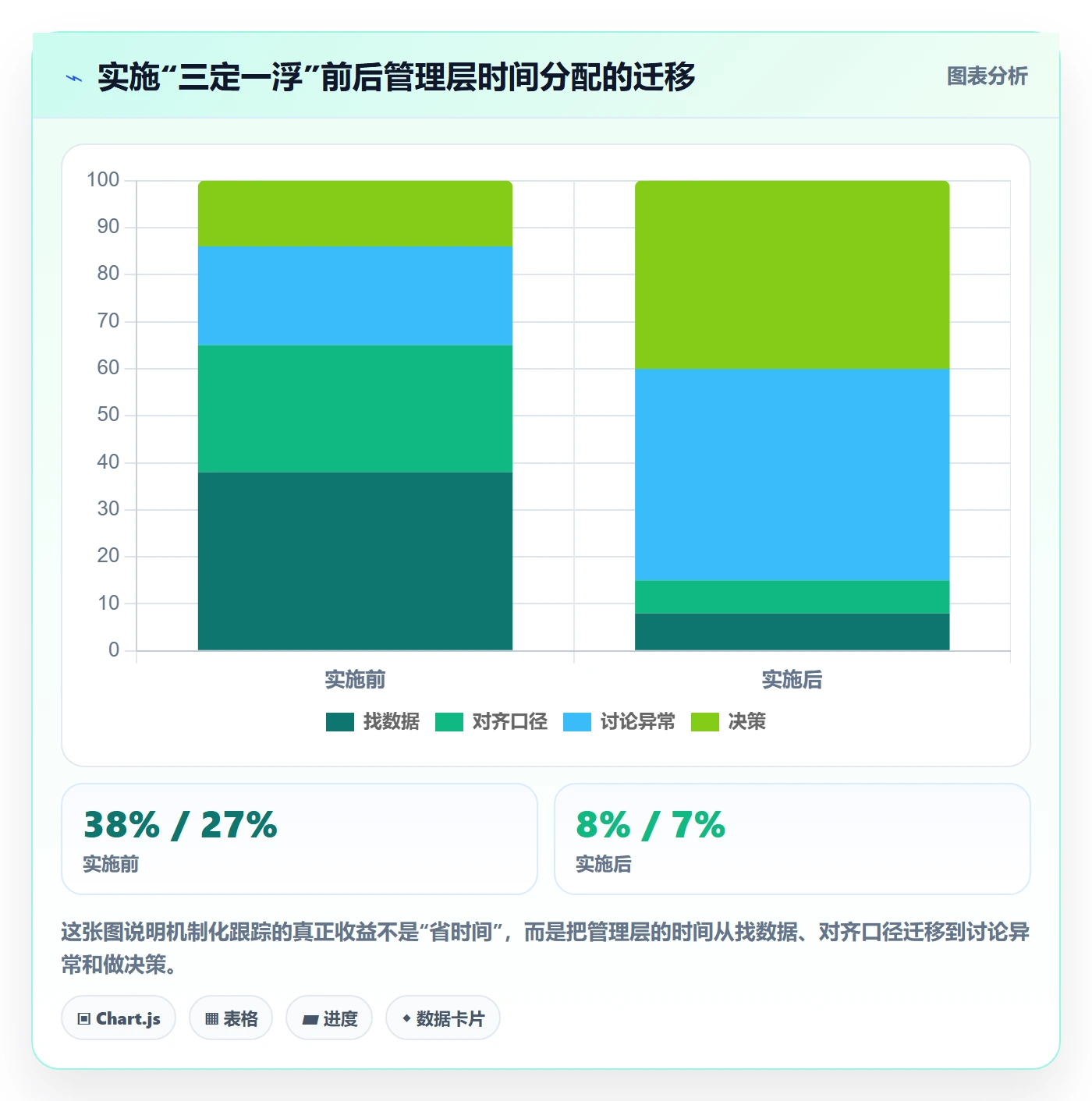 跟踪最佳实践：管理层进度跟踪效率提升，常见问题