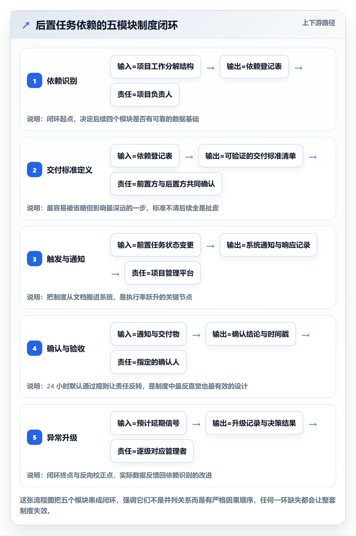后置任务落地方案:项目负责人开展任务依赖的制度设计案例解析