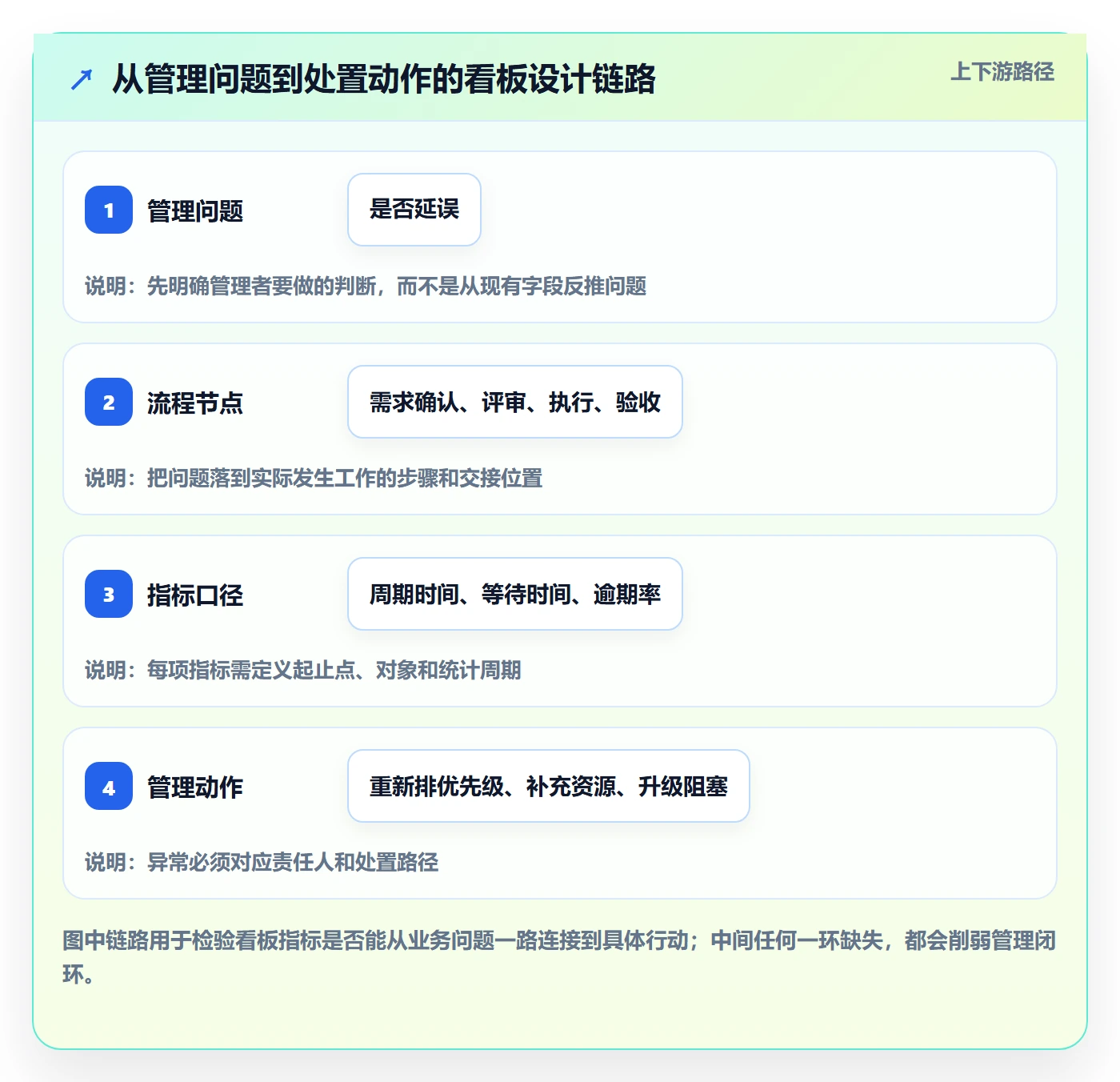 泳道流程与规范：管理层看板最佳实践关键指标