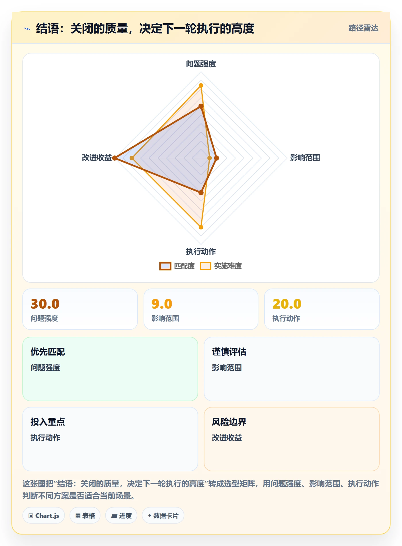 结语:关闭的质量,决定下一轮执行的高度