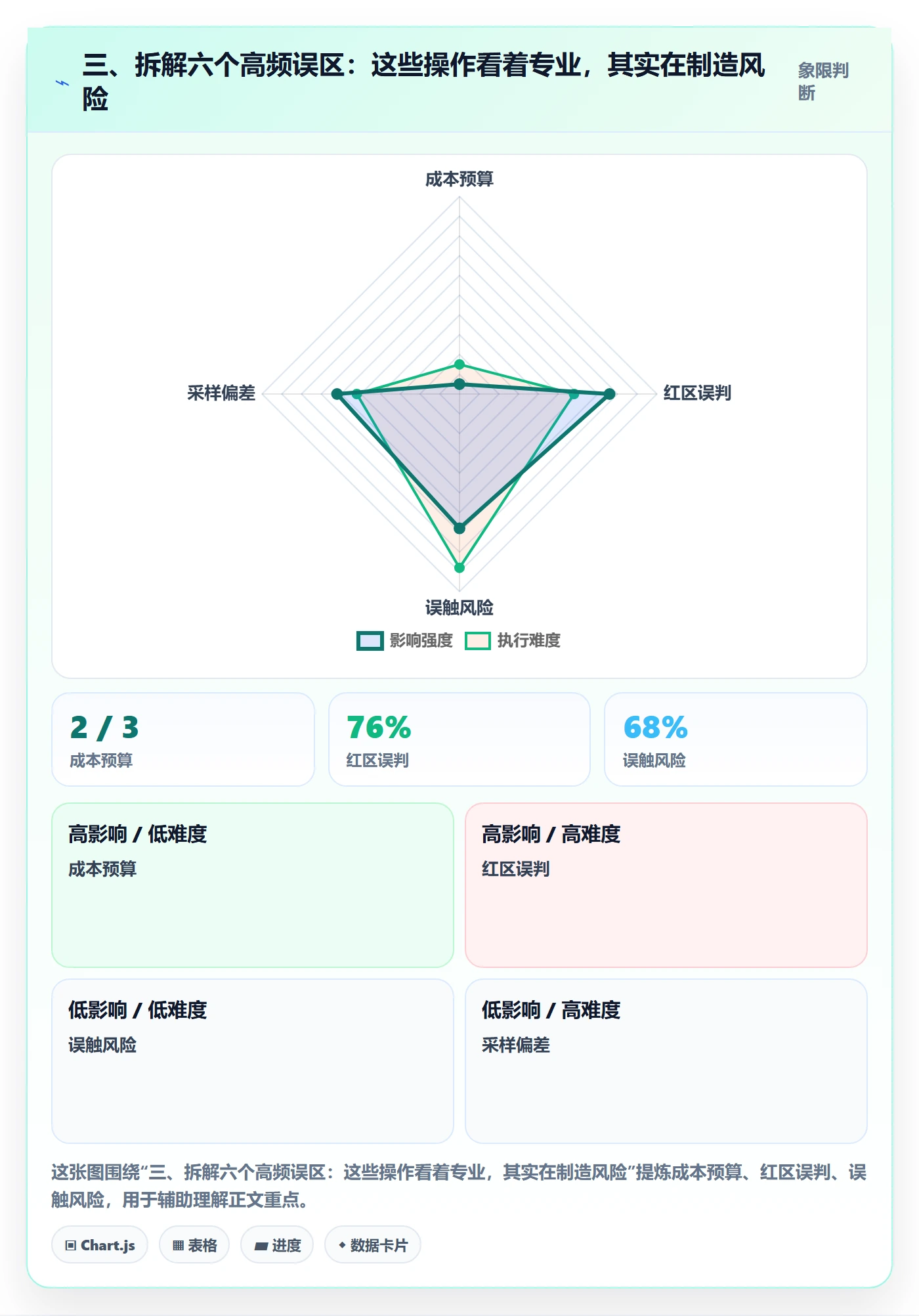 三、拆解六个高频误区：这些操作看着专业，其实在制造风险