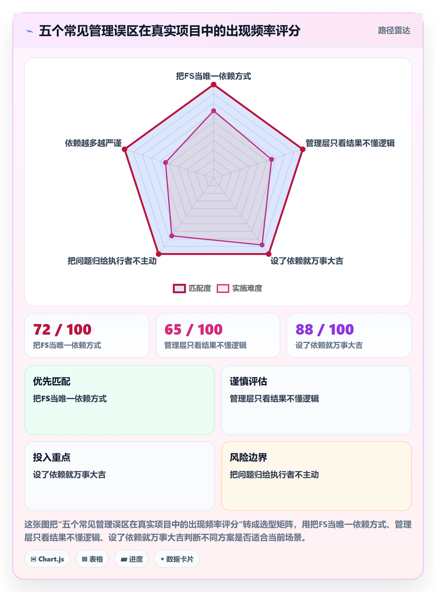任务依赖如何做好FS?管理层流程优化与操作步骤